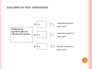 EQUILIBRIO EN TRES  DIMENSIONES ∑   F x  = 0  Condición de equilibrio para el eje X Condición de equilibrio para un sistema de fuerzas ∑   F y  = 0  Condición de equilibrio para el eje Y ∑   F Z  = 0  Condición de equilibrio para el eje Z 