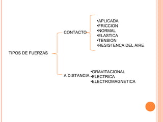 TIPOS DE FUERZAS CONTACTO A DISTANCIA APLICADA FRICCION NORMAL ELASTICA TENSION RESISTENCA DEL AIRE GRAVITACIONAL ELECTRICA ELECTROMAGNETICA 