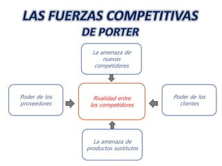 Rivalidad entre
los competidores
Poder de los
proveedores
La amenaza de
nuevos
competidores
Poder de los
clientes
La amenaza de
productos sustitutos
 