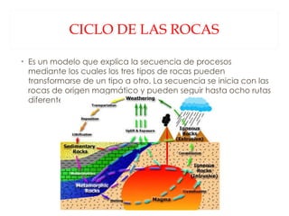 CICLO DE LAS ROCAS Es un modelo que explica la secuencia de procesos mediante los cuales los tres tipos de rocas pueden transformarse de un tipo a otro. La secuencia se inicia con las rocas de origen magmático y pueden seguir hasta ocho rutas diferentes 
