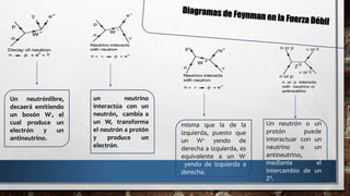 Un neutrónlibre,
decaerá emitiendo
un bosón W-, el
cual produce un
electrón y un
antineutrino.
un neutrino
interactúa con un
neutrón, cambia a
un W, transforma
el neutrón a protón
y produce un
electrón.
misma que la de la
izquierda, puesto que
un W+ yendo de
derecha a izquierda, es
equivalente a un W-
yendo de izquierda a
derecha.
Un neutrón o un
protón puede
interactuar con un
neutrino o un
antineutrino,
mediante el
intercambio de un
Z0.
 