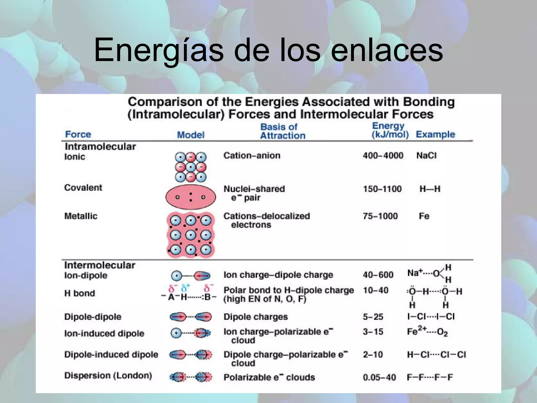 Energías de los enlaces 