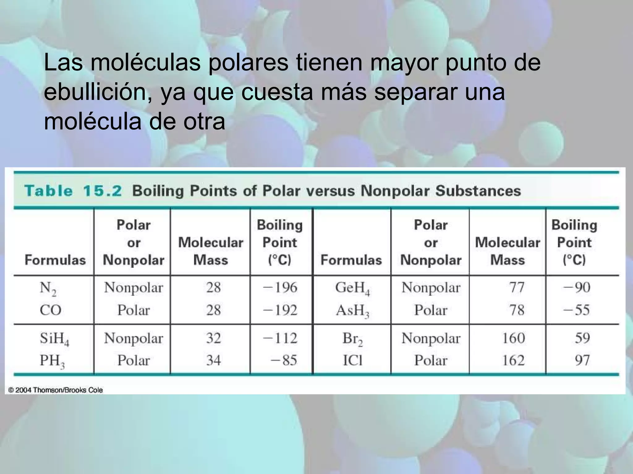 Las moléculas polares tienen mayor punto de ebullición, ya que cuesta más separar una molécula de otra 