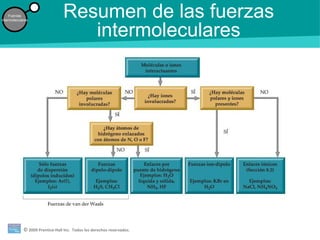 © 2009 Prentice-Hall Inc. Todos los derechos reservados.
Fuerzas
intermoleculares
Resumen de las fuerzas
intermoleculares
 