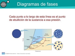 © 2009 Prentice-Hall Inc. Todos los derechos reservados.
Fuerzas
intermoleculares
Diagramas de fases
Cada punto a lo largo de esta línea es el punto
de ebullición de la sustancia a esa presión.
 