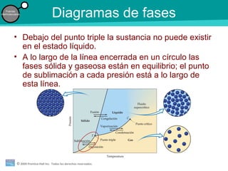 © 2009 Prentice-Hall Inc. Todos los derechos reservados.
Fuerzas
intermoleculares
Diagramas de fases
• Debajo del punto triple la sustancia no puede existir
en el estado líquido.
• A lo largo de la línea encerrada en un círculo las
fases sólida y gaseosa están en equilibrio; el punto
de sublimación a cada presión está a lo largo de
esta línea.
 