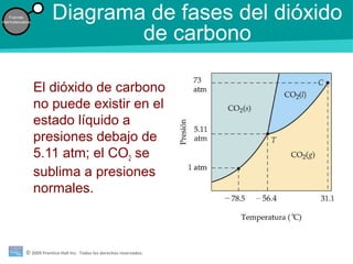 © 2009 Prentice-Hall Inc. Todos los derechos reservados.
Fuerzas
intermoleculares
Diagrama de fases del dióxido
de carbono
El dióxido de carbono
no puede existir en el
estado líquido a
presiones debajo de
5.11 atm; el CO2 se
sublima a presiones
normales.
 