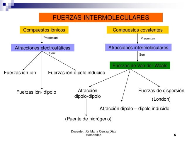 Fuerzas intermoleculares