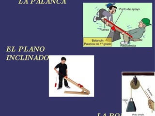 LA PALANCA       EL PLANO  INCLINADO       LA POLEA 