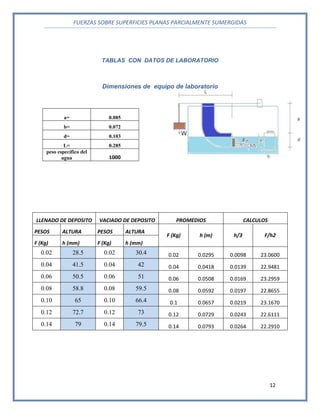 FUERZAS SOBRE SUPERFICIES PLANAS PARCIALMENTE SUMERGIDAS
12
TABLAS CON DATOS DE LABORATORIO
Dimensiones de equipo de laboratorio
LLENADO DE DEPOSITO VACIADO DE DEPOSITO PROMEDIOS CALCULOS
PESOS ALTURA PESOS ALTURA
F (Kg) h (m) h/3 F/h2
F (Kg) h (mm) F (Kg) h (mm)
0.02 28.5 0.02 30.4 0.02 0.0295 0.0098 23.0600
0.04 41.5 0.04 42 0.04 0.0418 0.0139 22.9481
0.06 50.5 0.06 51 0.06 0.0508 0.0169 23.2959
0.08 58.8 0.08 59.5 0.08 0.0592 0.0197 22.8655
0.10 65 0.10 66.4 0.1 0.0657 0.0219 23.1670
0.12 72.7 0.12 73 0.12 0.0729 0.0243 22.6111
0.14 79 0.14 79.5 0.14 0.0793 0.0264 22.2910
a= 0.085
b= 0.072
d= 0.103
L= 0.285
peso específico del
agua 1000
 