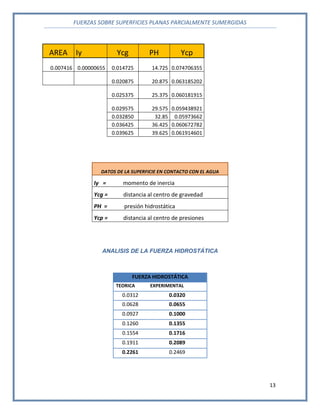 FUERZAS SOBRE SUPERFICIES PLANAS PARCIALMENTE SUMERGIDAS
13
AREA Iy Ycg PH Ycp
0.007416 0.00000655 0.014725 14.725 0.074706355
0.020875 20.875 0.063185202
0.025375 25.375 0.060181915
0.029575 29.575 0.059438921
0.032850 32.85 0.05973662
0.036425 36.425 0.060672782
0.039625 39.625 0.061914601
DATOS DE LA SUPERFICIE EN CONTACTO CON EL AGUA
Iy = momento de inercia
Ycg = distancia al centro de gravedad
PH = presión hidrostática
Ycp = distancia al centro de presiones
ANALISIS DE LA FUERZA HIDROSTÁTICA
FUERZA HIDROSTÁTICA
TEORICA EXPERIMENTAL
0.0312 0.0320
0.0628 0.0655
0.0927 0.1000
0.1260 0.1355
0.1554 0.1716
0.1911 0.2089
0.2261 0.2469
 
