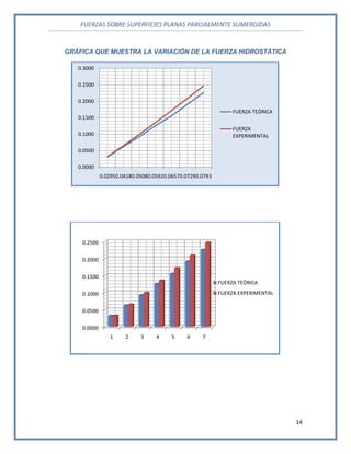 FUERZAS SOBRE SUPERFICIES PLANAS PARCIALMENTE SUMERGIDAS
14
GRÁFICA QUE MUESTRA LA VARIACIÓN DE LA FUERZA HIDROSTÁTICA
0.0000
0.0500
0.1000
0.1500
0.2000
0.2500
0.3000
0.02950.04180.05080.05920.06570.07290.0793
FUERZA TEÓRICA
FUERZA
EXPERIMENTAL
0.0000
0.0500
0.1000
0.1500
0.2000
0.2500
1 2 3 4 5 6 7
FUERZA TEÓRICA
FUERZA EXPERIMENTAL
 