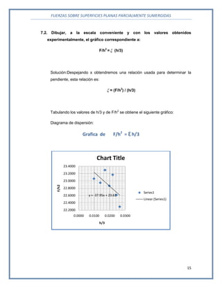 FUERZAS SOBRE SUPERFICIES PLANAS PARCIALMENTE SUMERGIDAS
15
7.2. Dibujar, a la escala conveniente y con los valores obtenidos
experimentalmente, el gráfico correspondiente a:
F/h2
= (h/3)
Solución:Despejando x obtendremos una relación usada para determinar la
pendiente, esta relación es:
 = (F/h2
) / (h/3)
Tabulando los valores de h/3 y de F/h2
se obtiene el siguiente gráfico:
Diagrama de dispersión:
Grafica de F/h2
= Ɛ h/3
y = -37.95x + 23.61
22.2000
22.4000
22.6000
22.8000
23.0000
23.2000
23.4000
0.0000 0.0100 0.0200 0.0300
F/h2
h/3
Chart Title
Series1
Linear (Series1)
 