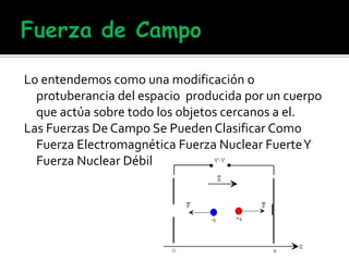 Lo entendemos como una modificación o
protuberancia del espacio producida por un cuerpo
que actúa sobre todo los objetos cercanos a el.
Las Fuerzas De Campo Se Pueden Clasificar Como
Fuerza Electromagnética Fuerza Nuclear FuerteY
Fuerza Nuclear Débil
 