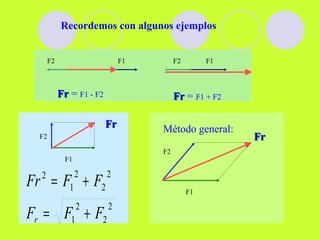 Recordemos con algunos ejemplos
F2 F1
FrFr = F1 - F2 FrFr = F1 + F2
F2 F1
2
2
2
1
2
2
2
1
2
FFF
FFFr
r +=
+=
FrFr
F2
F1
Método general:
FrFr
F2
F1
 