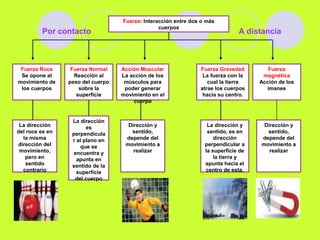 Fuerza: Interacción entre dos o más
cuerpos
Fuerza Roce
Se opone al
movimiento de
los cuerpos
Fuerza Normal
Reacción al
peso del cuerpo
sobre la
superficie
Acción Muscular
La acción de los
músculos para
poder generar
movimiento en el
cuerpo
Fuerza Gravedad
La fuerza con la
cual la tierra
atrae los cuerpos
hacia su centro.
Fuerza
magnética
Acción de los
imanes
La dirección
del roce es en
la misma
dirección del
movimiento,
pero en
sentido
contrario
La dirección
es
perpendicula
r al plano en
que se
encuentra y
apunta en
sentido de la
superficie
del cuerpo
Dirección y
sentido,
depende del
movimiento a
realizar
La dirección y
sentido, es en
dirección
perpendicular a
la superficie de
la tierra y
apunta hacia el
centro de esta.
Dirección y
sentido,
depende del
movimiento a
realizar
Por contacto A distancia
 