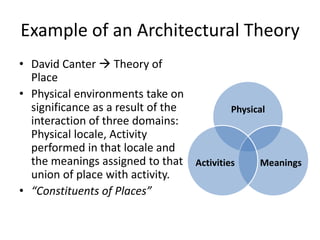 Example of an Architectural Theory
• David Canter  Theory of
Place
• Physical environments take on
significance as a result of the
interaction of three domains:
Physical locale, Activity
performed in that locale and
the meanings assigned to that
union of place with activity.
• “Constituents of Places”
Physical
MeaningsActivities
 