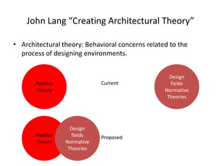 John Lang “Creating Architectural Theory”
• Architectural theory: Behavioral concerns related to the
process of designing environments.
Positive
Theory
Design
fields
Normative
Theories
Positive
Theory
Current
Proposed
Design
fields
Normative
Theories
 