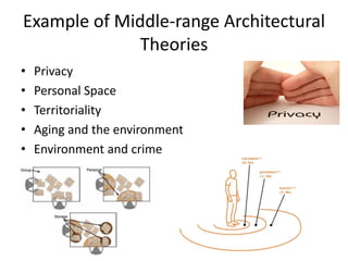 Example of Middle-range Architectural
Theories
• Privacy
• Personal Space
• Territoriality
• Aging and the environment
• Environment and crime
 