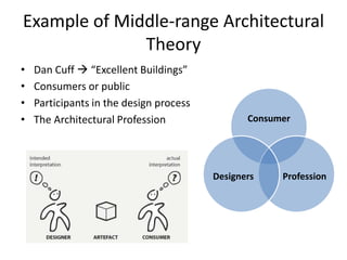 Example of Middle-range Architectural
Theory
• Dan Cuff  “Excellent Buildings”
• Consumers or public
• Participants in the design process
• The Architectural Profession Consumer
ProfessionDesigners
 