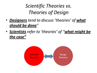 Scientific Theories vs.
Theories of Design
• Designers tend to discuss ‘theories’ of what
should be done”
• Scientists refer to ‘theories’ of “what might be
the case”
Scientific
Theories
Design
Theories
 