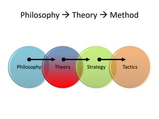 Philosophy  Theory  Method
Philosophy Theory Strategy Tactics
 