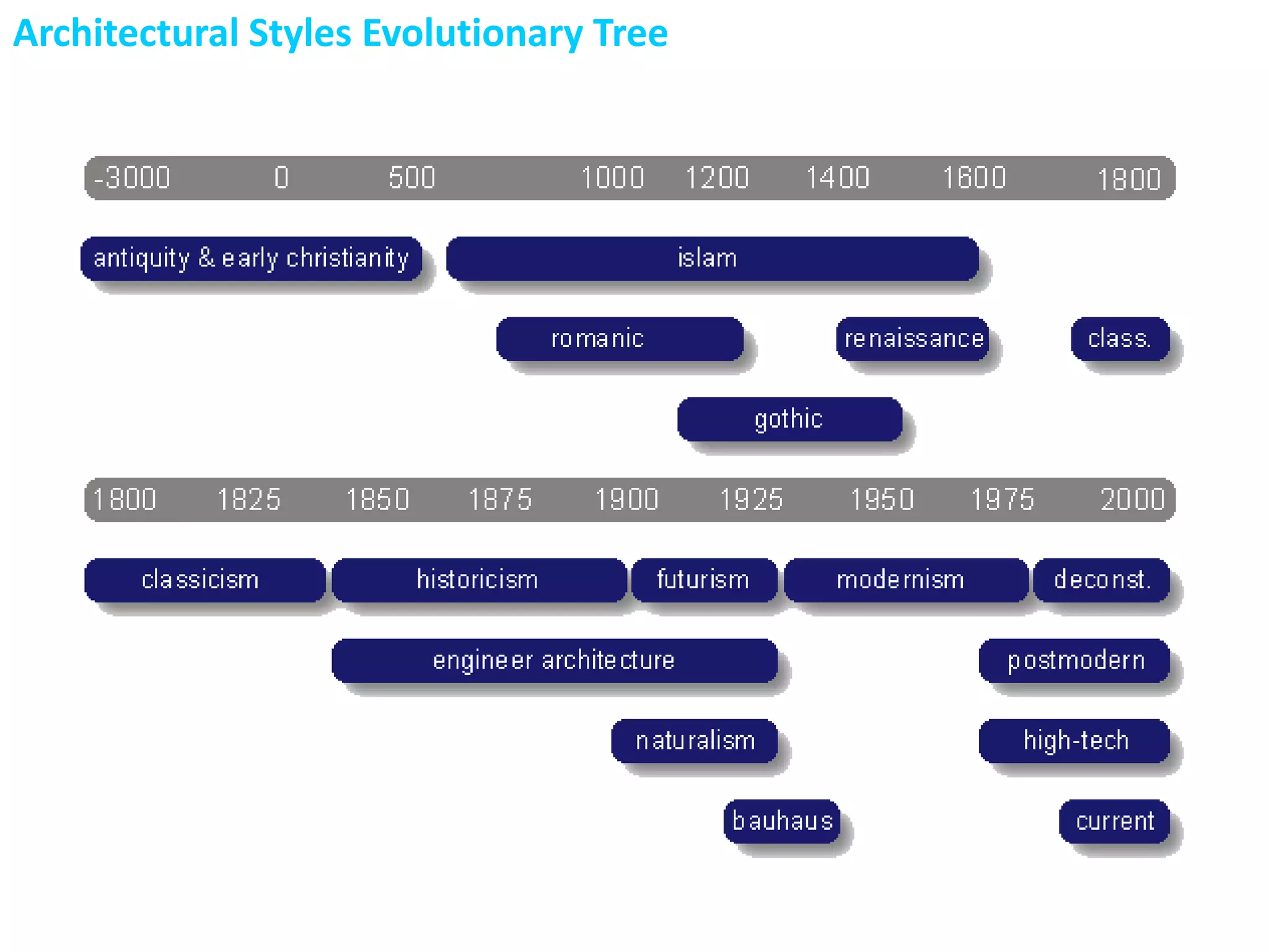 Architectural Styles Evolutionary Tree
 