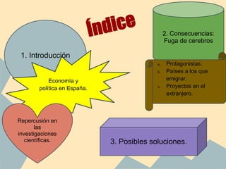 1. Introducción
Economía y
política en España.
2. Consecuencias:
Fuga de cerebros
Repercusión en
las
investigaciones
científicas.
a. Protagonistas.
b. Países a los que
emigrar.
c. Proyectos en el
extranjero.
3. Posibles soluciones.
Índice
