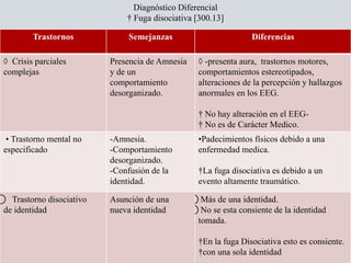 Diagnóstico Diferencial
† Fuga disociativa [300.13]
Trastornos Semejanzas Diferencias
◊ Crisis parciales
complejas
Presencia de Amnesia
y de un
comportamiento
desorganizado.
◊ -presenta aura, trastornos motores,
comportamientos estereotipados,
alteraciones de la percepción y hallazgos
anormales en los EEG.
† No hay alteración en el EEG-
† No es de Carácter Medico.
• Trastorno mental no
especificado
-Amnesia.
-Comportamiento
desorganizado.
-Confusión de la
identidad.
•Padecimientos físicos debido a una
enfermedad medica.
†La fuga disociativa es debido a un
evento altamente traumático.
⃝ Trastorno disociativo
de identidad
Asunción de una
nueva identidad
⃝ Más de una identidad.
⃝ No se esta consiente de la identidad
tomada.
†En la fuga Disociativa esto es consiente.
†con una sola identidad
 