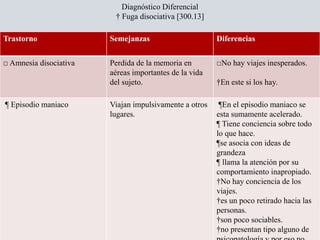 Diagnóstico Diferencial
† Fuga disociativa [300.13]
Trastorno Semejanzas Diferencias
□ Amnesia disociativa Perdida de la memoria en
aéreas importantes de la vida
del sujeto.
□No hay viajes inesperados.
†En este si los hay.
¶ Episodio maniaco Viajan impulsivamente a otros
lugares.
¶En el episodio maniaco se
esta sumamente acelerado.
¶ Tiene conciencia sobre todo
lo que hace.
¶se asocia con ideas de
grandeza
¶ llama la atención por su
comportamiento inapropiado.
†No hay conciencia de los
viajes.
†es un poco retirado hacia las
personas.
†son poco sociables.
†no presentan tipo alguno de
 