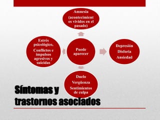 Puede
aparecer
Amnesia
(acontecimient
os vividos en el
pasado)
Depresión
Disforia
Ansiedad
Duelo
Vergüenza
Sentimientos
de culpa
Estrés
psicológico,
Conflictos e
impulsos
agresivos y
suicidas
 