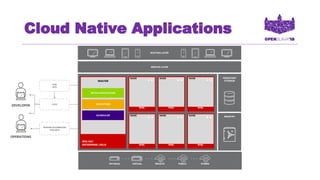 Cloud Native Applications
PHYSICAL VIRTUAL PRIVATE PUBLIC HYBRID
RHEL
NODE
RHEL
NODE
RHEL
NODE
RHEL
NODE
RHEL
NODE
RHEL
NODE
RED HAT
ENTERPRISE LINUX
MASTER
REGISTRY
PERSISTENT
STORAGE
SERVICE LAYER
ROUTING LAYER
SCM
(GIT)
CI/CD
EXISTING AUTOMATION
TOOLSETS
API/AUTHENTICATION
DATA STORE
SCHEDULER
 