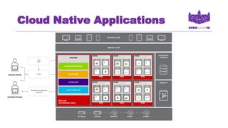 Cloud Native Applications
PHYSICAL VIRTUAL PRIVATE PUBLIC HYBRID
REGISTRY
PERSISTENT
STORAGE
SERVICE LAYER
ROUTING LAYER
SCM
(GIT)
CI/CD
EXISTING AUTOMATION
TOOLSETS
RHEL
NODE
RHEL
NODE
RHEL
NODE
RED HAT
ENTERPRISE LINUX
MASTER
API/AUTHENTICATION
DATA STORE
SCHEDULER
RHEL
NODE
RHEL
NODE
C
C
RHEL
NODE
c
C
C
HEALTH/SCALING
C C
C
C
C C
 