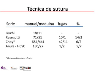 Técnica de sutura

Serie              manual/maquina fugas     %

Ikuchi                     18/11     -        -
Resegotti                  71/51    10/1    14/2
Choy*                     684/441   42/11    6/2
Anula - HCSC              150/27    9/2      5/7


*Meta-analisis cáncer+Crohn
 