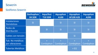 10
Sewerin
Geófonos Sewerin
Stethophon
04 SDR
AquaTest
T10 SDR
Aquaphon
A100
Aquaphon
AF100 A3S
Aquaphon
A200
Instalaciones
Domésticas
SI SI SI SI
Redes de
Distribución
SI SI SI SI
Cables con tensión SI
Tub. No metálicas
por vibraciones
+
Combiphon
+
Combiphon
+
Combiphon
+
Combiphon
Tuberías Metálicas + G1
 