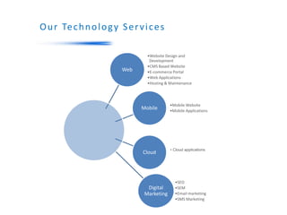 Our Technology Services
Web
•Website Design and
Development
•CMS Based Website
•E-commerce Portal
•Web Applications
•Hosting & Maintenance
Mobile
•Mobile Website
•Mobile Applications
Cloud
Digital
Marketing
•SEO
•SEM
•Email marketing
•SMS Marketing
• Cloud applications
 