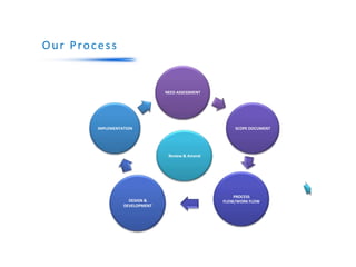 NEED ASSESSMENT
SCOPE DOCUMENT
PROCESS
FLOW/WORK FLOWDESIGN &
DEVELOPMENT
IMPLEMENTATION
Review & Amend
Our Process
 