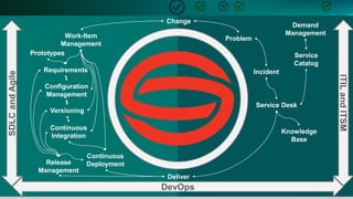 11
Service Desk
Incident
Problem
Change
Demand
Management
Service
Catalog
Deliver
Requirements
Prototypes
Work-Item
Management
Release
Management
Configuration
Management
Versioning
Continuous
Integration
Continuous
Deployment
SDLCandAgile
ITILandITSM
DevOps
Knowledge
Base
 