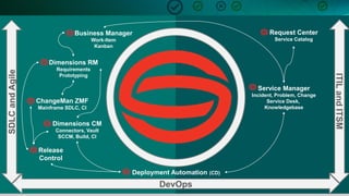 14
SDLCandAgile
ITILandITSM
DevOps
Business Manager
Work-Item
Kanban
Release
Control
Dimensions RM
Requirements
Prototyping
Dimensions CM
Connectors, Vault
SCCM, Build, CI
Deployment Automation (CD)
Service Manager
Incident, Problem, Change
Service Desk,
Knowledgebase
Request Center
Service Catalog
ChangeMan ZMF
Mainframe SDLC, CI
 