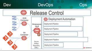 18
Deployment Automation
Deployment Pipeline
Dev DevOps Ops
Dimensions
Vault
Git
Connector
Secure
Artifact
Repository
(DML)
SVN
Connector
Release Control
Deployment Pipeline
Deployment Pipeline
Deployment Pipeline
Deployment Pipeline
 