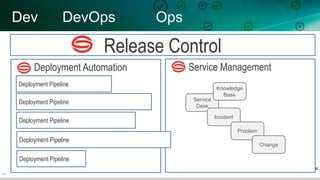 19
Deployment Automation
Deployment Pipeline
Dev DevOps Ops
Release Control
Deployment Pipeline
Deployment Pipeline
Deployment Pipeline
Service Management
Deployment Pipeline
Service
Desk
Incident
Problem
Change
Knowledge
Base
 