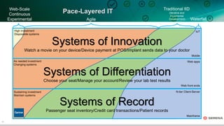 10
Systems of Innovation
Watch a movie on your device/Device payment at POS/Implant sends data to your doctor
Systems of Differentiation
Choose your seat/Manage your account/Review your lab test results
Systems of Record
Passenger seat inventory/Credit card transactions/Patient records
Web-Scale
Continuous
Experimental Agile
Traditional IID
(Iterative and
Incremental
Development) Waterfall
Mainframe
N-tier Client-Server
Web front ends
Web apps
Mobile
IoT
Pace-Layered IT
Sustaining investment
Maintain systems
As needed investment
Changing systems
High investment
Disposable systems
 