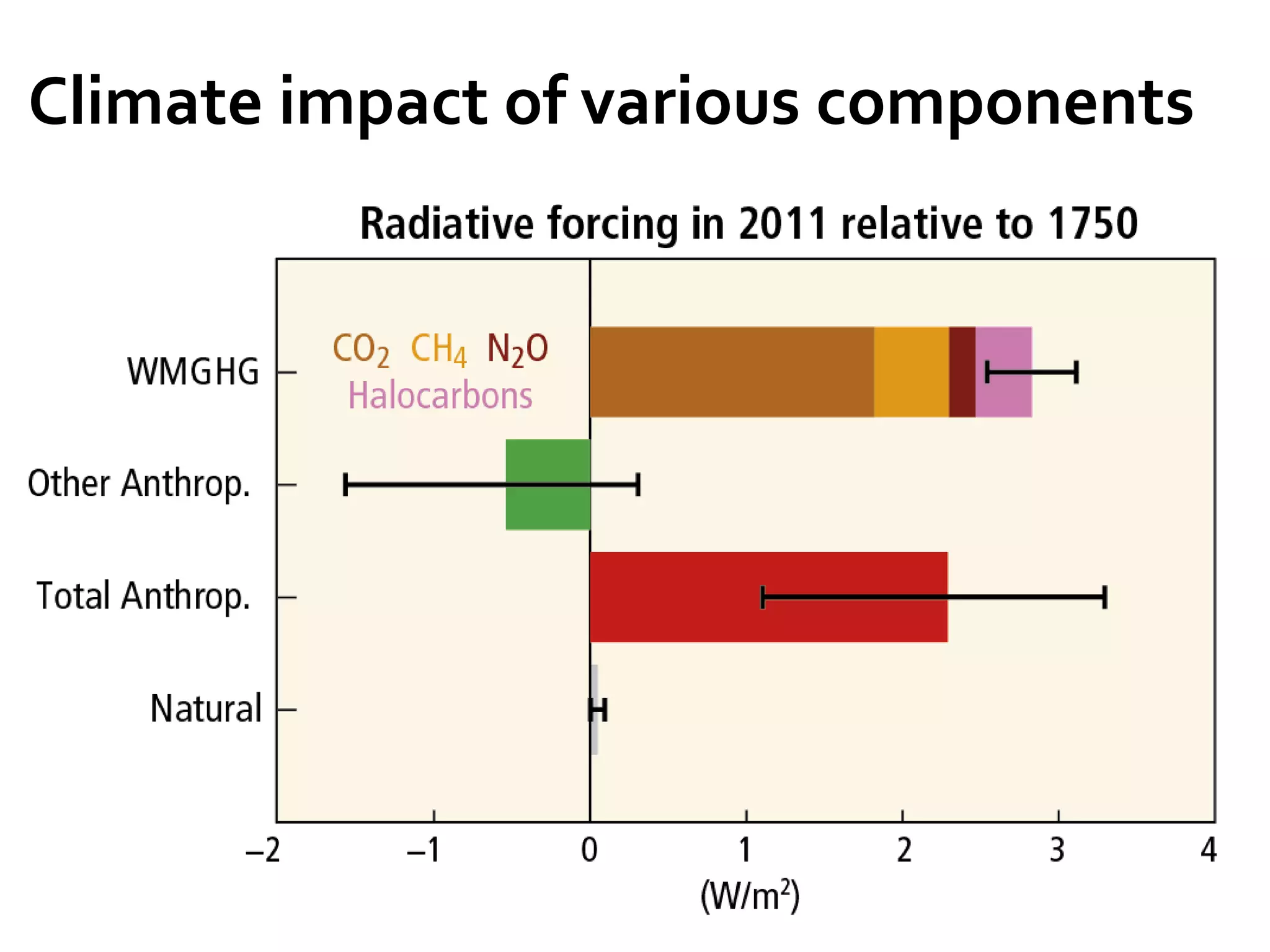 Climate impact of various components
 