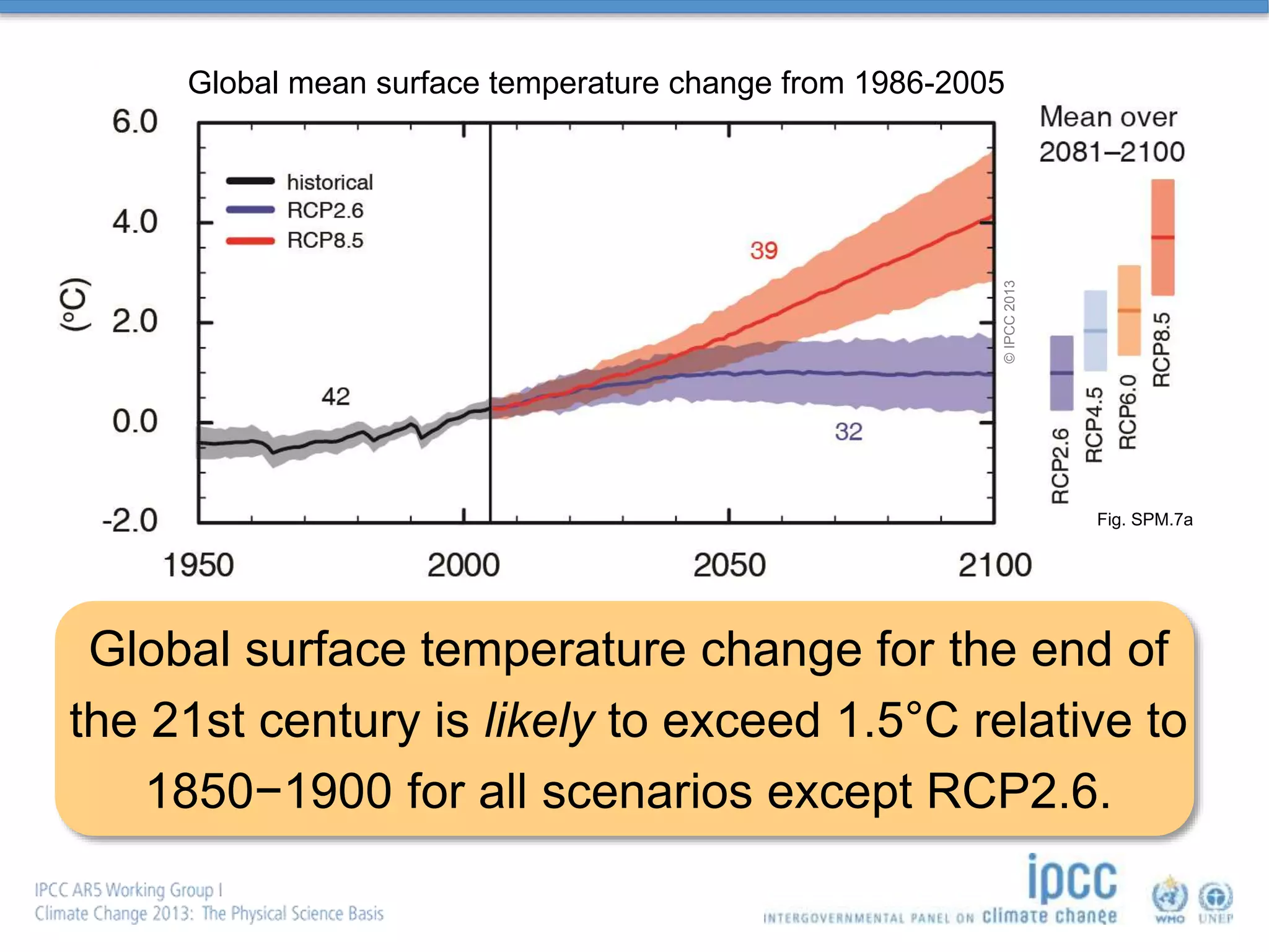 Fig. SPM.7a
Global surface temperature change for the end of
the 21st century is likely to exceed 1.5°C relative to
1850−1900 for all scenarios except RCP2.6.
Global mean surface temperature change from 1986-2005
©IPCC2013
 