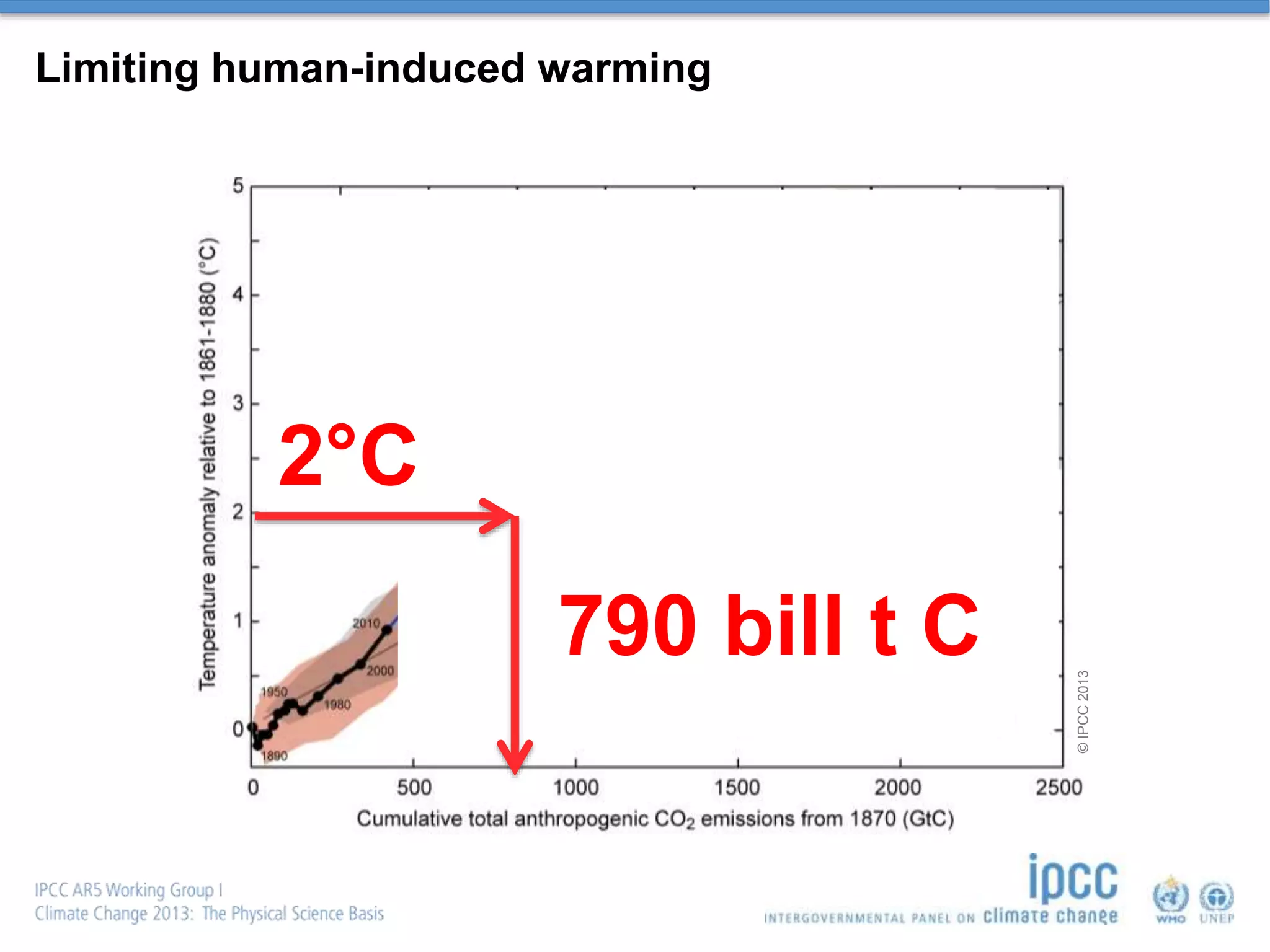 2°C
790 bill t C
©IPCC2013
Limiting human-induced warming
 