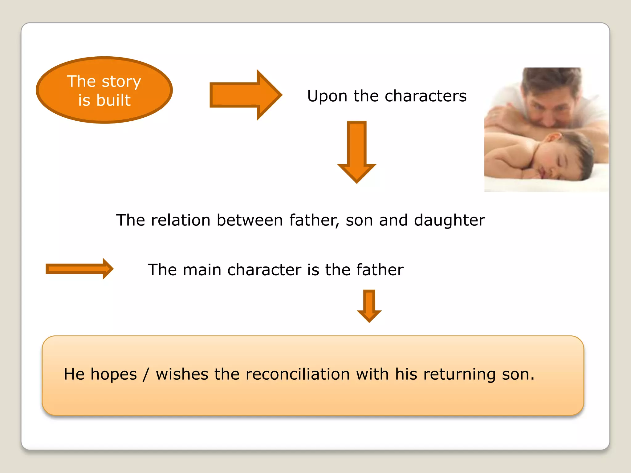 The story
is built

Upon the characters

The relation between father, son and daughter

The main character is the father

He hopes / wishes the reconciliation with his returning son.

 