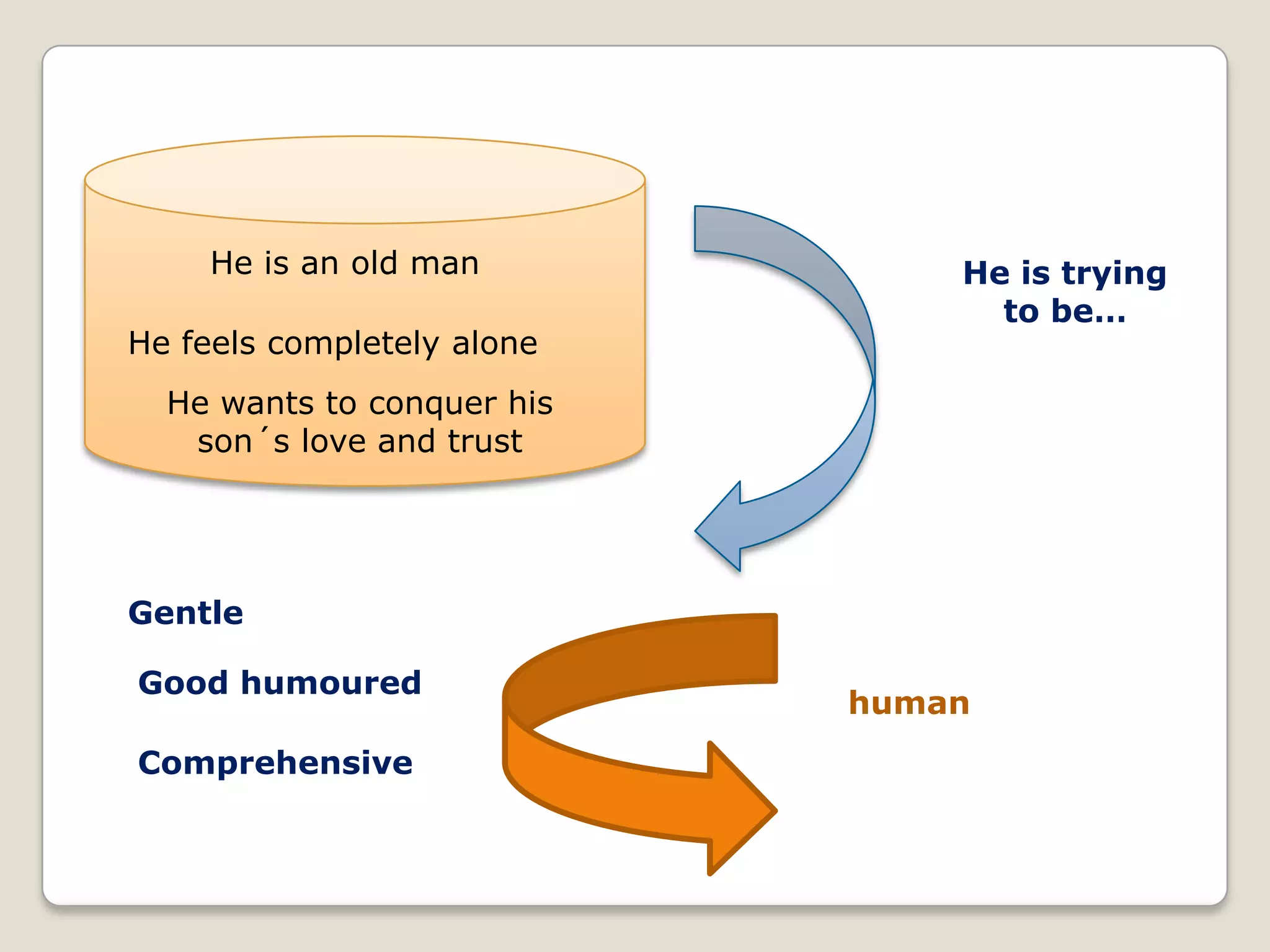 He is an old man
He feels completely alone

He is trying
to be…

He wants to conquer his
son´s love and trust

Gentle
Good humoured
Comprehensive

human

 