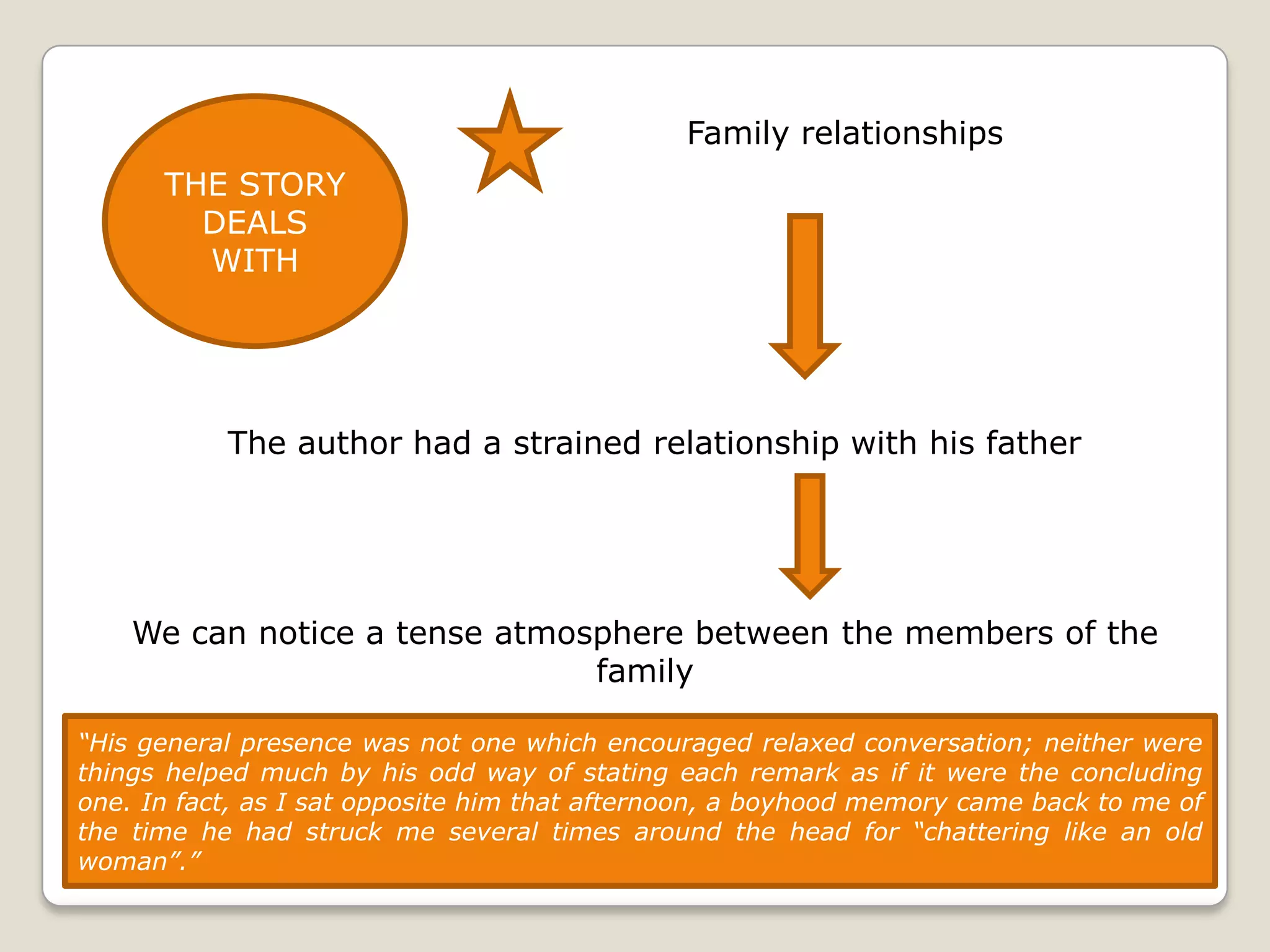 Family relationships
THE STORY
DEALS
WITH

The author had a strained relationship with his father

We can notice a tense atmosphere between the members of the
family
“His general presence was not one which encouraged relaxed conversation; neither were
things helped much by his odd way of stating each remark as if it were the concluding
one. In fact, as I sat opposite him that afternoon, a boyhood memory came back to me of
the time he had struck me several times around the head for “chattering like an old
woman”.”

 