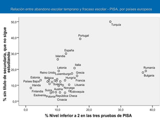 Relación entre fracaso escolar y rendimiento en PISA
                                       Relación entre abandono escolar temprano y fracaso escolar - PISA, por países europeos


                                           50,0
                                                                                                             Turquía
% sin título de secundaria, que no sigue




                                                                                               Portugal
                                           40,0



                                                                                   España
                 estudiando




                                           30,0
                                                                            Islandia

                                                                                            Italia
                                                                             Letonia                                    Rumanía
                                           20,0
                                                              Reino UnidoLuxemburgo          Grecia
                                                                                                                        Bulgaria
                                                       Estonia    Bélgica        Hungría
                                                  Países Bajos                           Francia
                                                        Irlanda         Suecia          Lituania
                                           10,0
                                                                        Austria Noruega
                                                        Finlandia Suiza              Eslovaquia
                                                         EsolveniaPolonia República Checa
                                                                           Croacia
                                            0,0

                                                  0,0                       10,0                      20,0       30,0       40,0

                                                                  % Nivel inferior a 2 en las tres pruebas de PISA
 