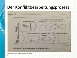 Der Konfliktbearbeitungsprozess
31
Quelle: Patzak/Rattay: „Projektmanagement“, 5. Auflage
 